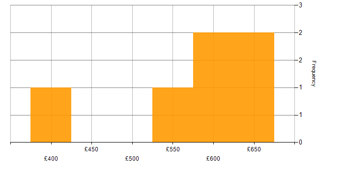 Daily rate histogram for Azure DevOps Engineer in Central London