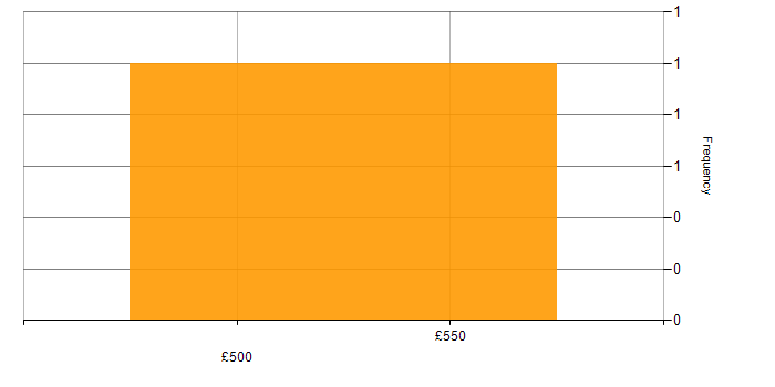 Daily rate histogram for Azure Stack in Central London