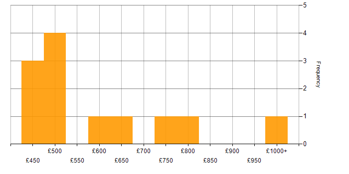 Daily rate histogram for B2C in Central London