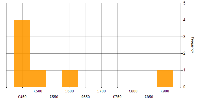 Daily rate histogram for Backlog Prioritisation in Central London