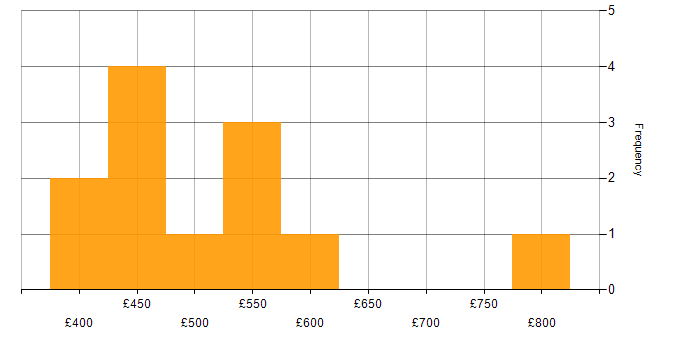 Daily rate histogram for BPSS Clearance in Central London