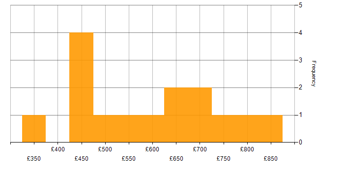 Daily rate histogram for Budget Management in Central London