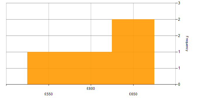 Daily rate histogram for BusinessObjects in Central London