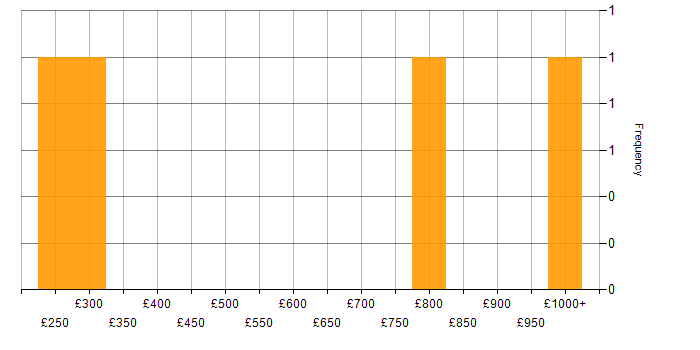 Daily rate histogram for Cash Management in Central London
