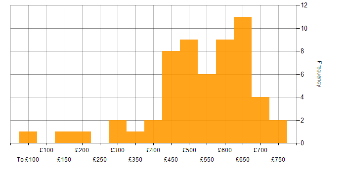 Daily rate histogram for Change Management in Central London