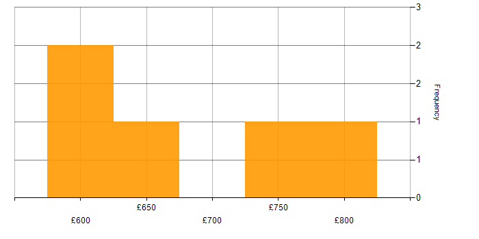 Daily rate histogram for Cloud Architect in Central London