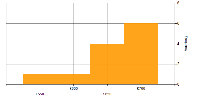 Daily rate histogram for Consul in Central London