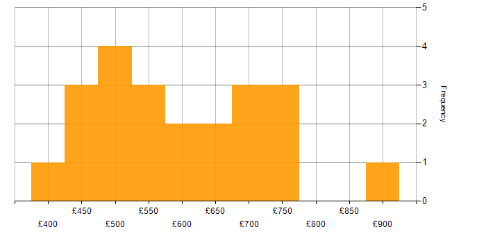 Daily rate histogram for Containerisation in Central London