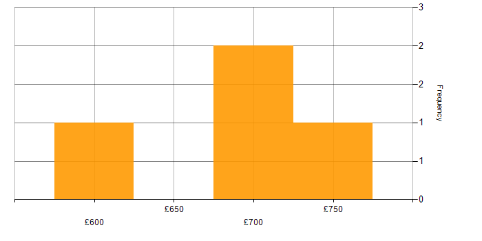 Daily rate histogram for Continuous Delivery in Central London