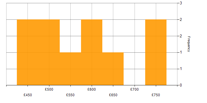 Daily rate histogram for CSS3 in Central London