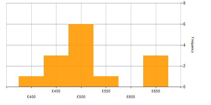 Daily rate histogram for Cucumber in Central London