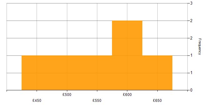 Daily rate histogram for Customer Requirements in Central London