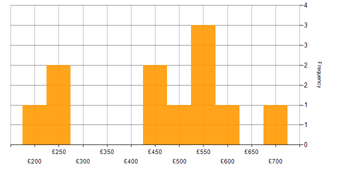 Daily rate histogram for Customer-Centricity in Central London
