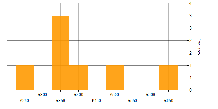 Daily rate histogram for Data Collection in Central London