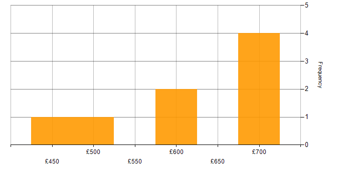 Daily rate histogram for Data Integration in Central London
