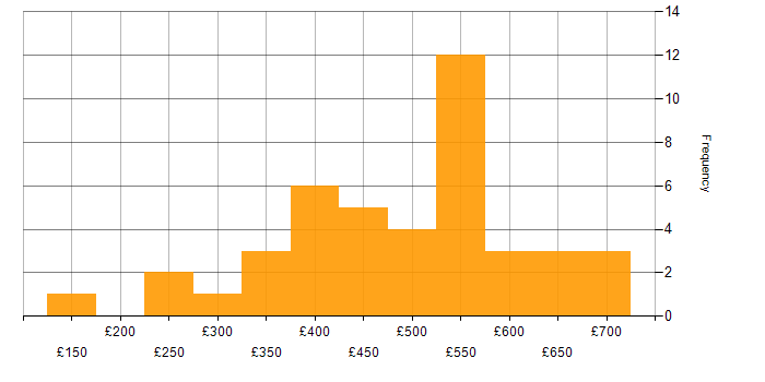 Daily rate histogram for Data Migration in Central London
