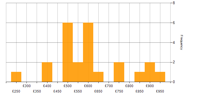 Daily rate histogram for Data Protection in Central London