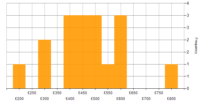Daily rate histogram for Designer in Central London