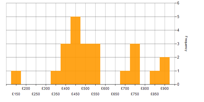Daily rate histogram for DNS in Central London