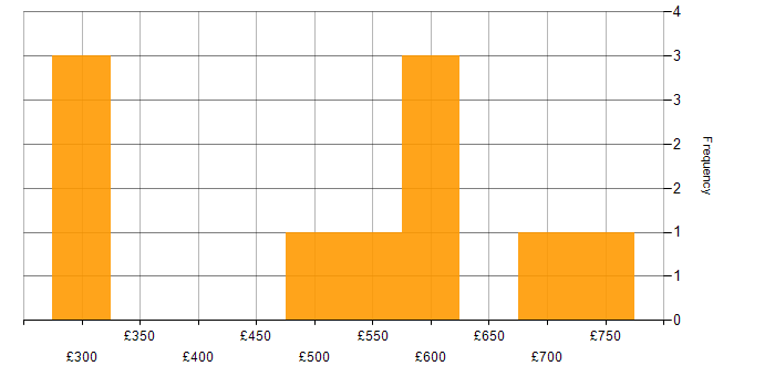 Daily rate histogram for Due Diligence in Central London