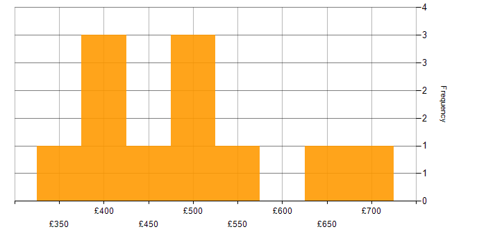 Daily rate histogram for DynamoDB in Central London
