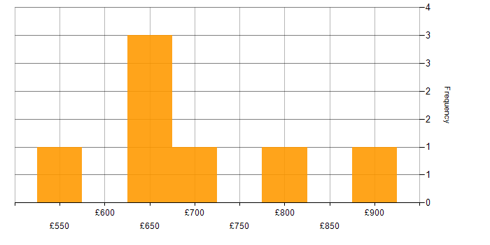 Daily rate histogram for Enterprise Architect in Central London