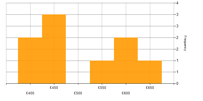 Daily rate histogram for Figma in Central London