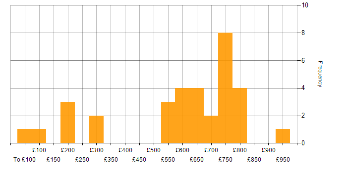 Daily rate histogram for Financial Institution in Central London