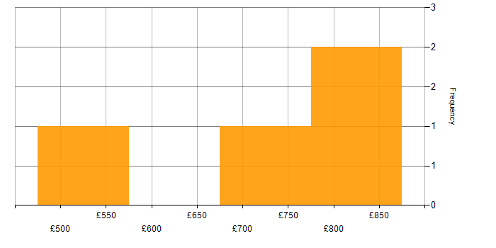 Daily rate histogram for FIX Protocol in Central London