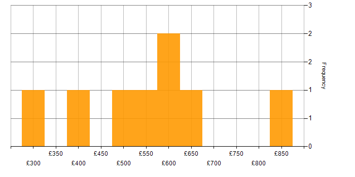 Daily rate histogram for Infrastructure Automation in Central London