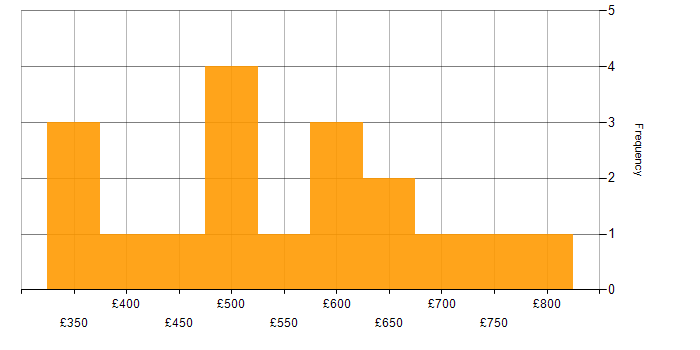 Daily rate histogram for IT Manager in Central London
