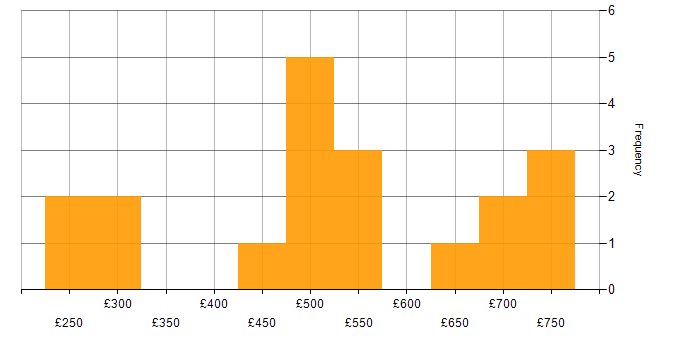 Daily rate histogram for ITSM in Central London
