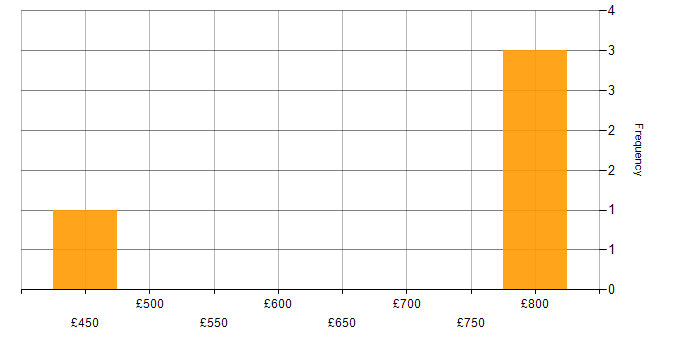 Daily rate histogram for LLM in Central London