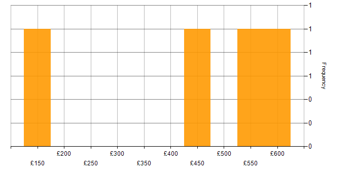 Daily rate histogram for Microsoft 365 Engineer in Central London