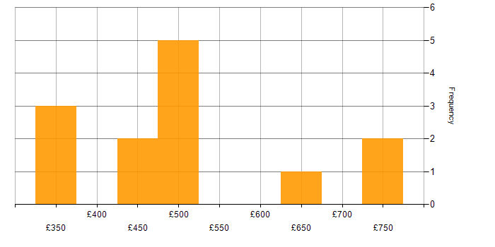 Daily rate histogram for OOP in Central London