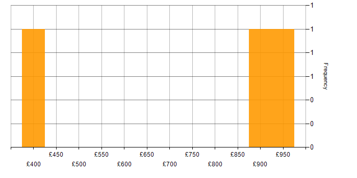 Daily rate histogram for Order Management in Central London