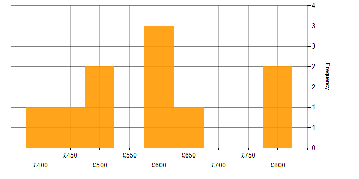 Daily rate histogram for OWASP in Central London