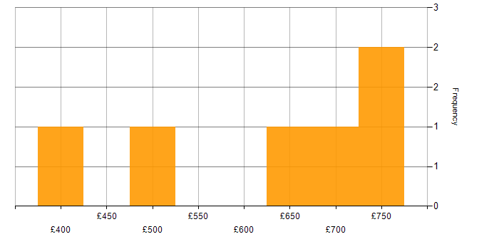 Daily rate histogram for Pair Programming in Central London