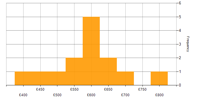 Daily rate histogram for Platform Engineering in Central London