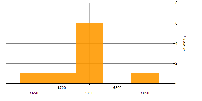 Daily rate histogram for Power Platform Architect in Central London