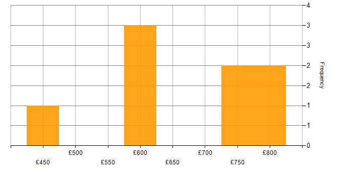 Daily rate histogram for Privileged Access Management in Central London