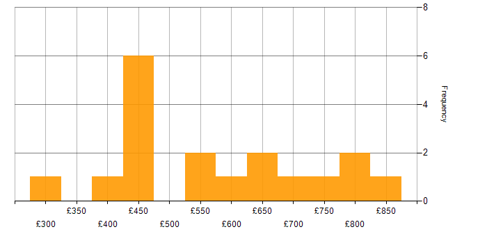 Daily rate histogram for Product Management in Central London