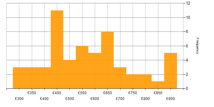 Daily rate histogram for Project Delivery in Central London