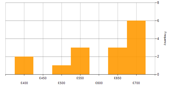 Daily rate histogram for Python Engineer in Central London