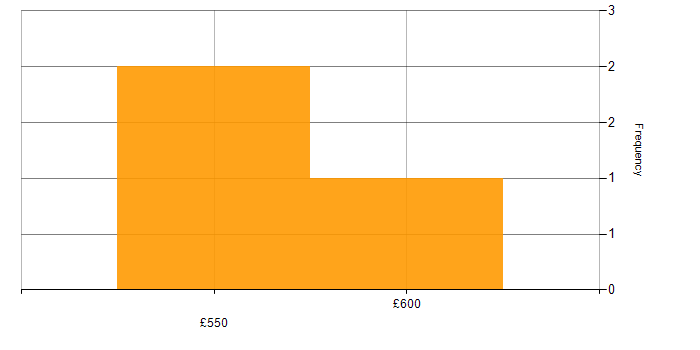 Daily rate histogram for Requirements Workshops in Central London