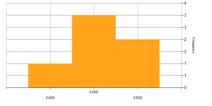 Daily rate histogram for REST Assured in Central London