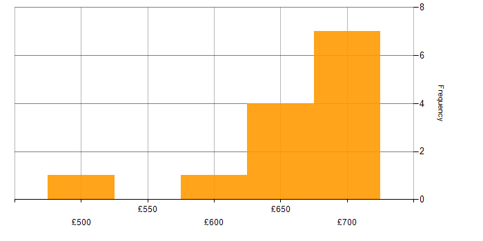Daily rate histogram for SaltStack in Central London