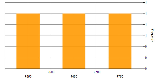 Daily rate histogram for SAP Manager in Central London