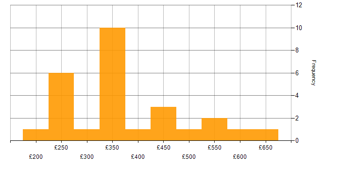 Daily rate histogram for SCCM in Central London