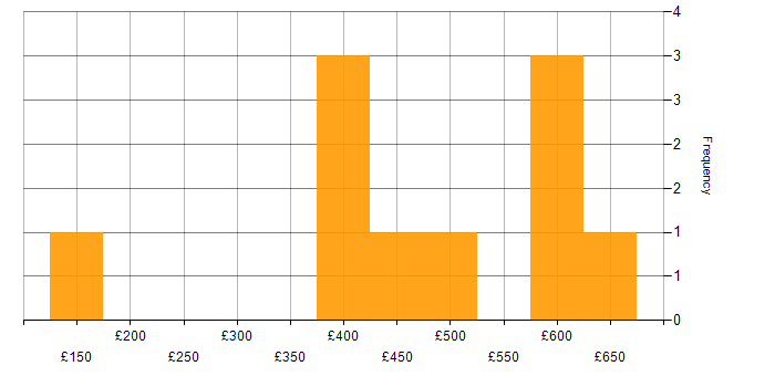 Daily rate histogram for Security Engineer in Central London